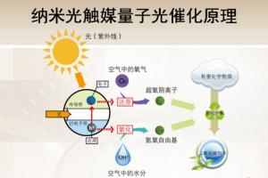 光觸媒是什麽（me） 光觸媒除甲醛的原理